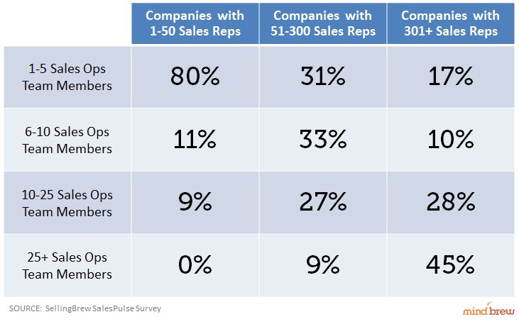 Sales to SalesOps Headcount Chart