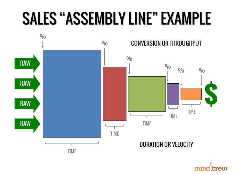 embracing technology for efficient sales processes